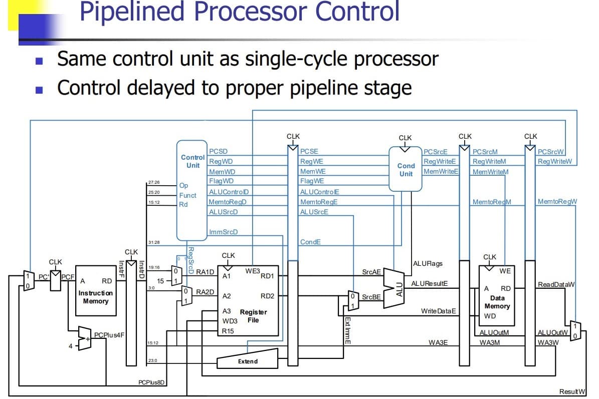 ARMv3 Processor